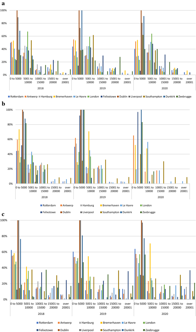 Covid 19 As A Catalyst Of A New Container Port Hierarchy In Mediterranean Sea And Northern Range Springerlink