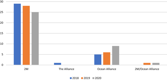Covid 19 As A Catalyst Of A New Container Port Hierarchy In Mediterranean Sea And Northern Range Springerlink