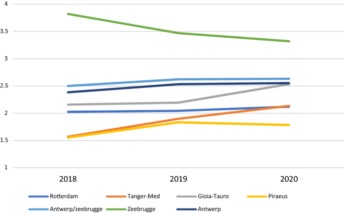 Covid 19 As A Catalyst Of A New Container Port Hierarchy In Mediterranean Sea And Northern Range Springerlink