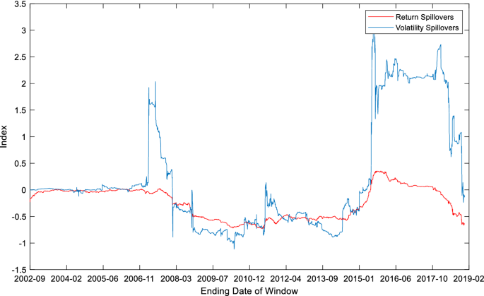 China S Growing Influence And Risk In Asia Pacific Stock Markets Evidence From Spillover Effects And Market Integration Springerlink