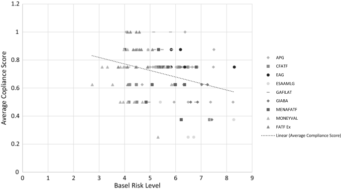 Investigating The Relationships Between Fatf Recommendation Compliance Regulatory Affiliations And The Basel Anti Money Laundering Index Springerlink