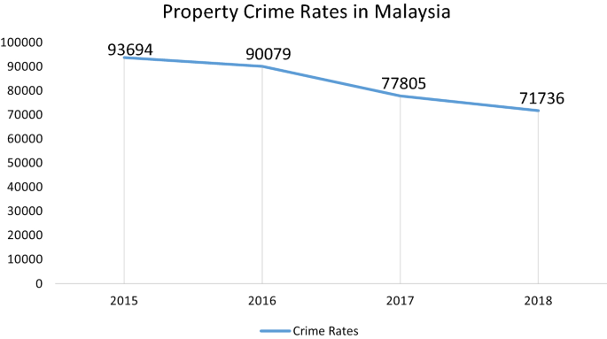 How To Reduce Crime In Malaysia
