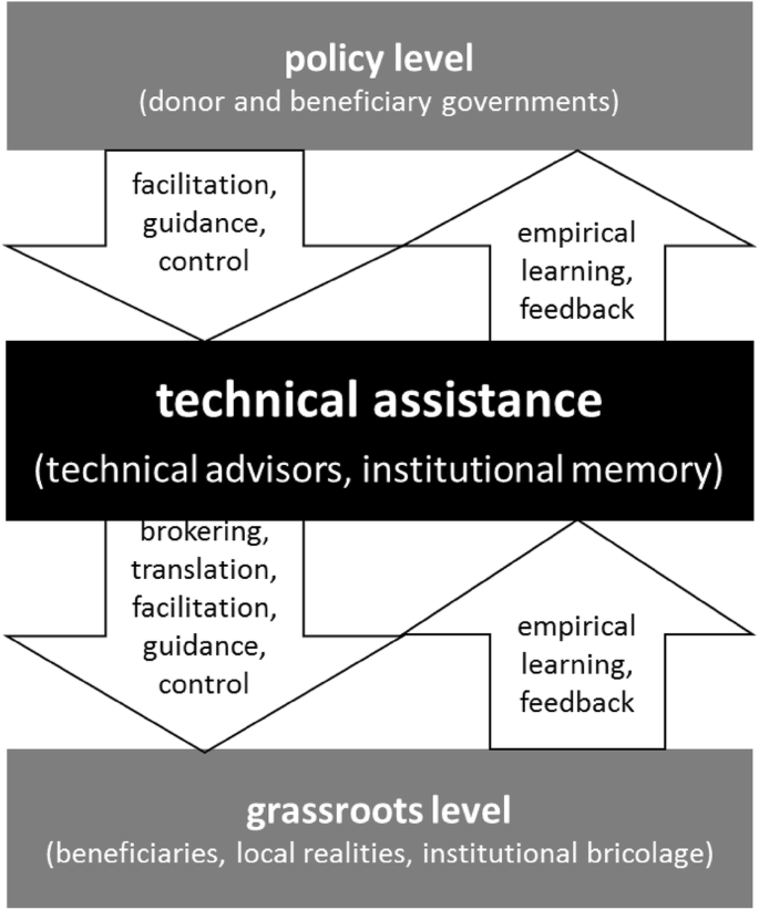 Technical Advisors As Brokers Translating Gender Equality And Human Rights Policies And Values Into Practice In The Water Sector In Nepal Springerlink