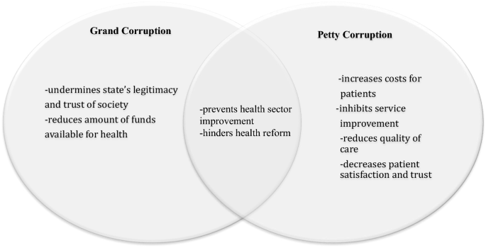 Corruption And Health Expenditure A Cross National Analysis On Infant And Child Mortality Springerlink Corruption And Health Expenditure A Cross National Analysis On Infant And Child Mortality Springerlink