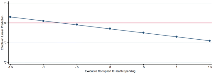 Corruption And Health Expenditure A Cross National Analysis On Infant And Child Mortality Springerlink Corruption And Health Expenditure A Cross National Analysis On Infant And Child Mortality Springerlink