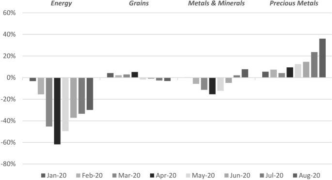 Unprecedented But Not Unpredictable Effects Of The Covid 19 Crisis On Commodity Dependent Countries Springerlink Unprecedented But Not Unpredictable Effects Of The Covid 19 Crisis On Commodity Dependent Countries Springerlink