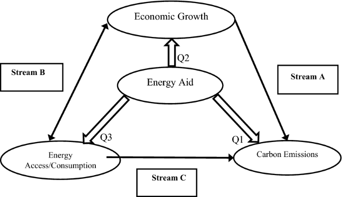 Sustainable Development And Sdg 7 In Sub Saharan Africa Balancing Energy Access Economic Growth And Carbon Emissions Springerlink