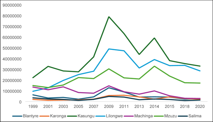 current tobacco production in brazil and malawi and tanzania The Shifting Political Economy of Tobacco Production in Malawi | The  European Journal of Development Research