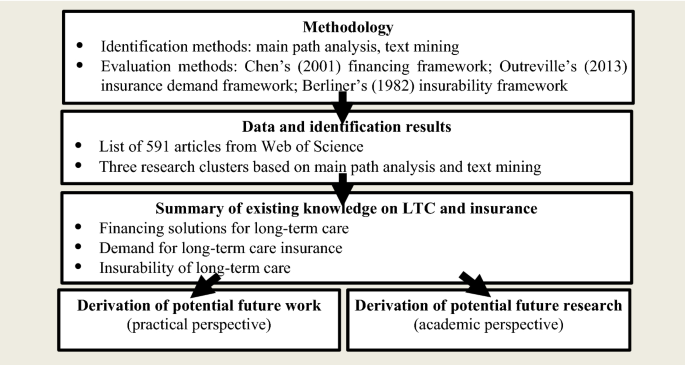 Research on long-term care insurance: status quo and directions for future  research | SpringerLink