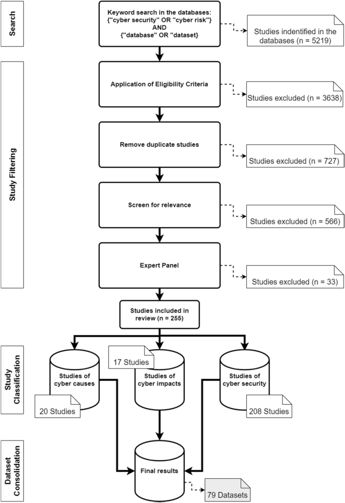 Learning from cyber security incidents: A systematic review and