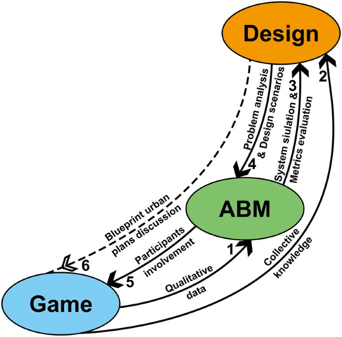 Integrating Agent Based Modeling Serious Gaming And Co Design For Planning Transport Infrastructure And Public Spaces Springerlink