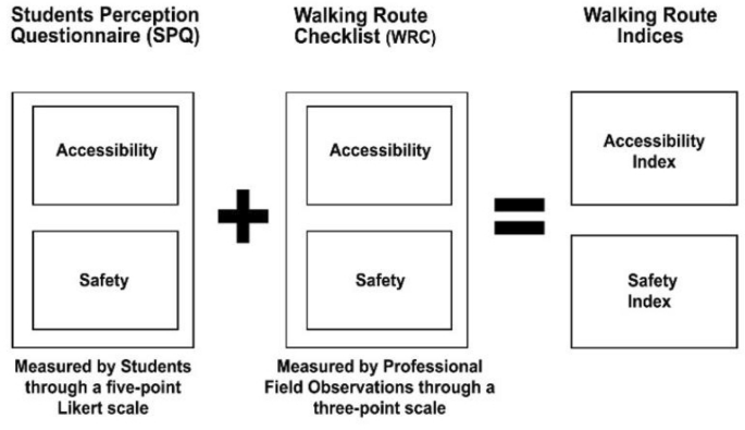 Measuring A Walking Route Hybrid Method For Measuring The Accessibility And Safety Of Students' Walking  Routes In Car-Dominated Campuses | Springerlink