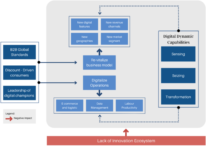 Digital transformation and digital dynamic capabilities improvement in ...