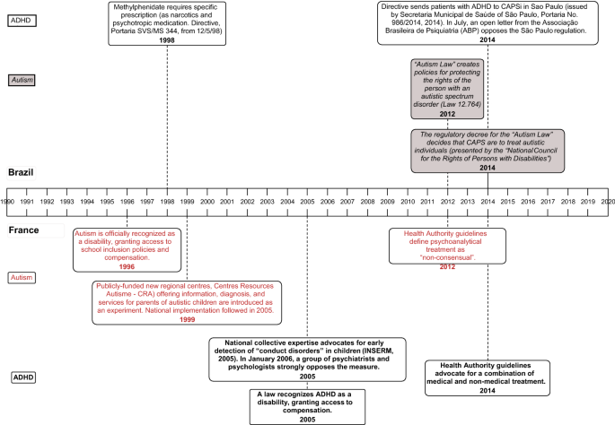 Law & Disorder Timeline