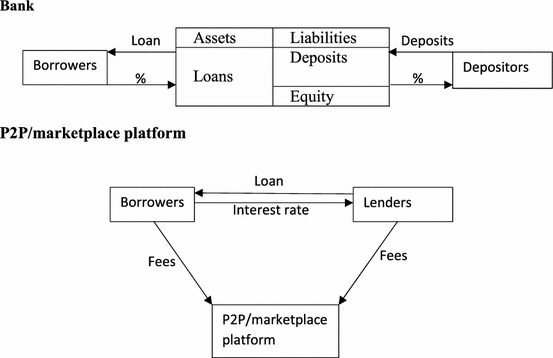the current best p2p 2018 the current best p2p 2018