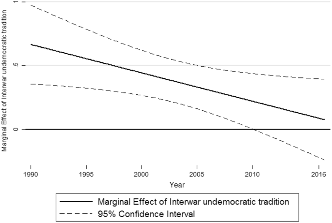 Turning Out But Not Voting Invalid Ballots In Post Communist Parliamentary Elections Springerlink