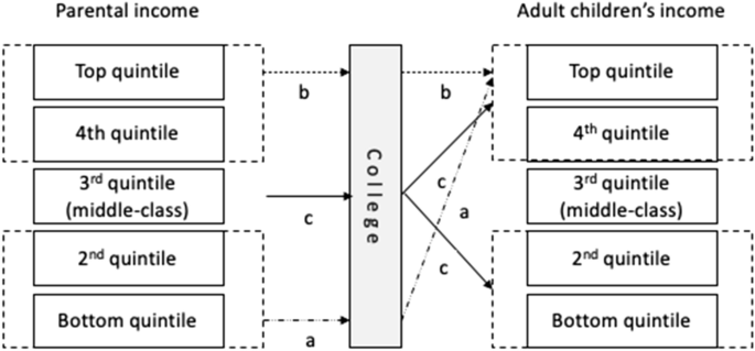 A Social Ladder Or A Glass Floor The Role Of Higher Education In Intergenerational Social Mobility Empirical Evidence From South Korea Springerlink