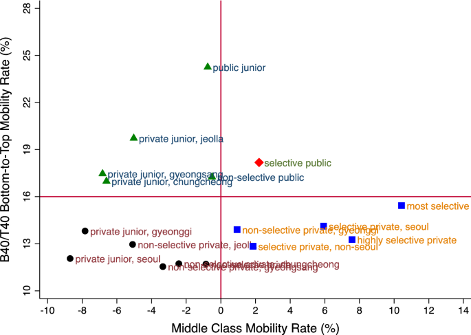 A Social Ladder Or A Glass Floor The Role Of Higher Education In Intergenerational Social Mobility Empirical Evidence From South Korea Springerlink