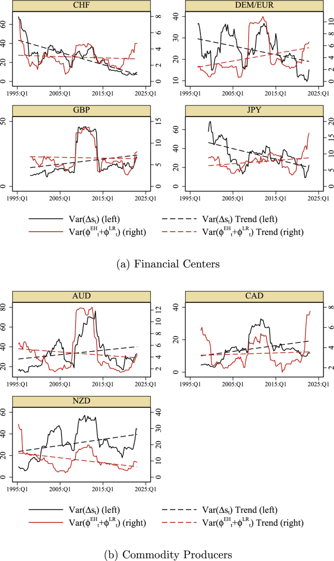 Explaining the Great Moderation Exchange Rate Volatility Puzzle | IMF  Economic Review