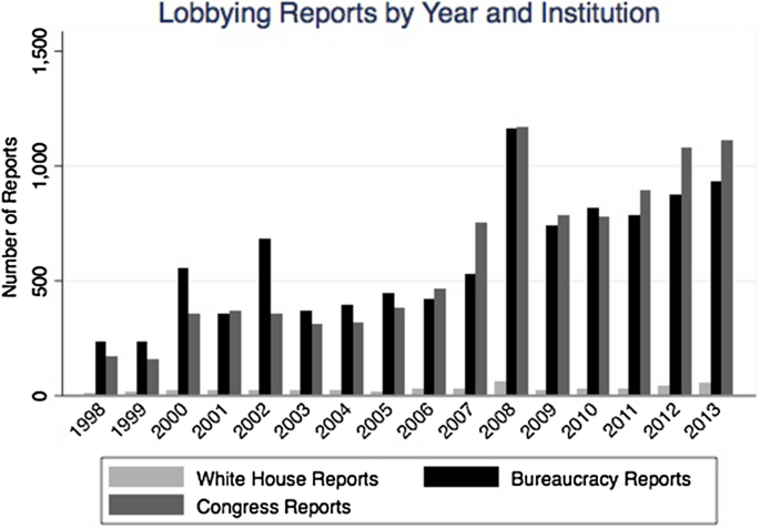 Partisan Polarization And Corporate Lobing Information Demand And Conflict Springerlink