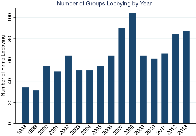 Partisan Polarization And Corporate Lobbying Information Demand And Conflict Springerlink