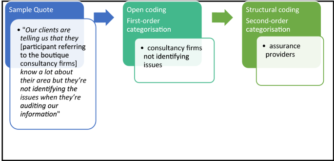 Integrated Reporting Assurance Practices A Study Of South African Firms Springerlink