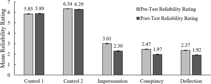 Fake News Game Confers Psychological Resistance Against Online Misinformation Humanities And Social Sciences Communications