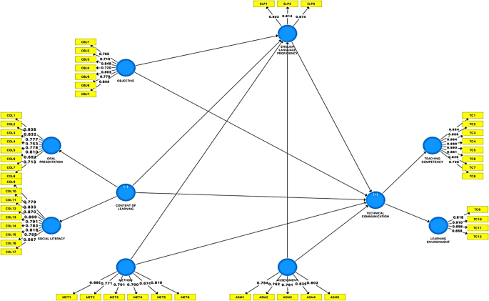 Technical communication pedagogical model (TCPM) for Malaysian 