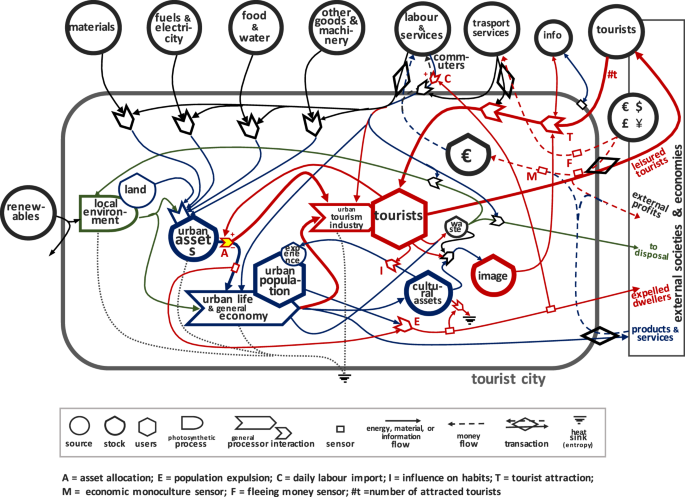 Fig. 1: Systemic diagram of a tourist city.