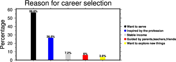 Fig. 3: Reason for career selection.