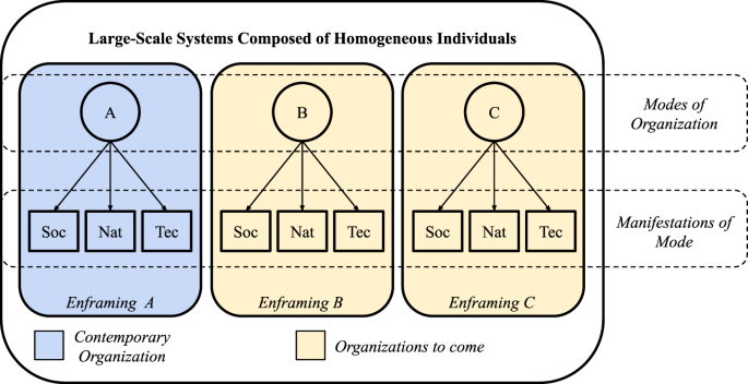 Fig. 2: Large-scale systems composed of homogeneous individuals.