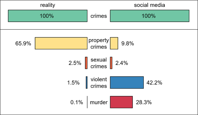Crime and its fear social media | and Social Sciences Communications