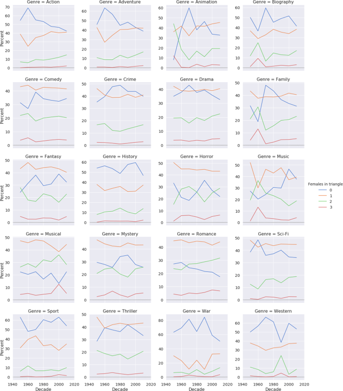 Different scales on the 2 axis, too crowded and the IMDB rating