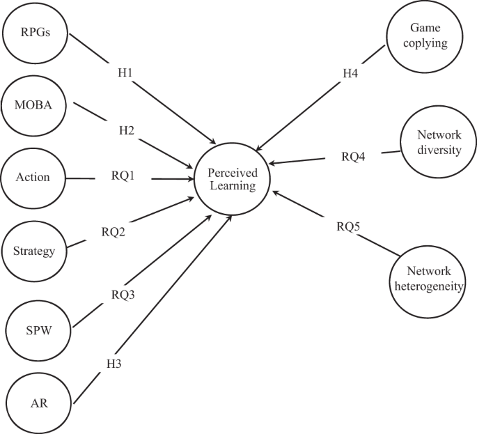 The Role Of Game Genres And Gamers Communication Networks In Perceived Learning Humanities And Social Sciences Communications