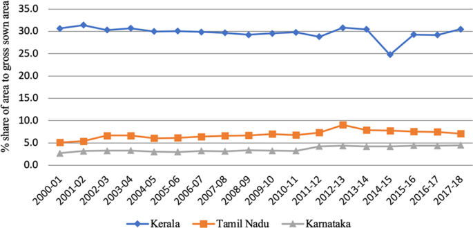 Decomposing The Performance Metrics Of Coconut Cultivation In The South Indian States Humanities And Social Sciences Communications