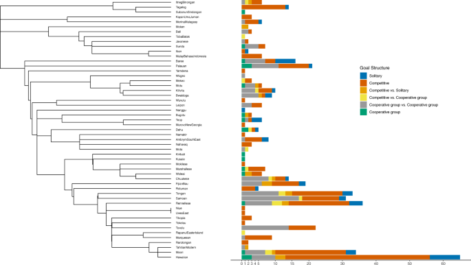 Fig. 2: The number of games with each goal structure found in each cultural group after applying several filters (Filters 1, 2, 3, and 6 in Table 5), mapped onto the pruned Austronesian language phylogeny (Gray et al., 2009) (n = 452).