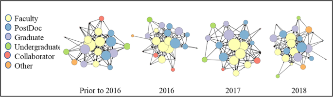 case study relationship building figure 7