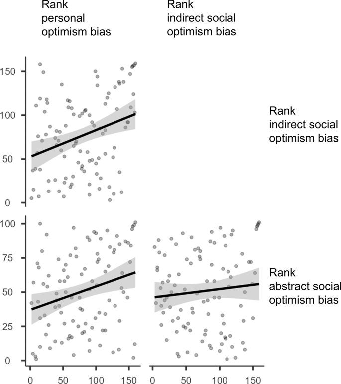 Comparing personal and social optimism biases: magnitude, overlap,  modifiability, and links with social identification and expertise |  Humanities and Social Sciences Communications