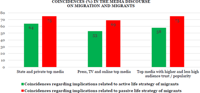 Who Contributes More How Ukrainian Media Construed Migrants Life Strategies Vs What The Ukrainian Public Wanted To Know Humanities And Social Sciences Communications