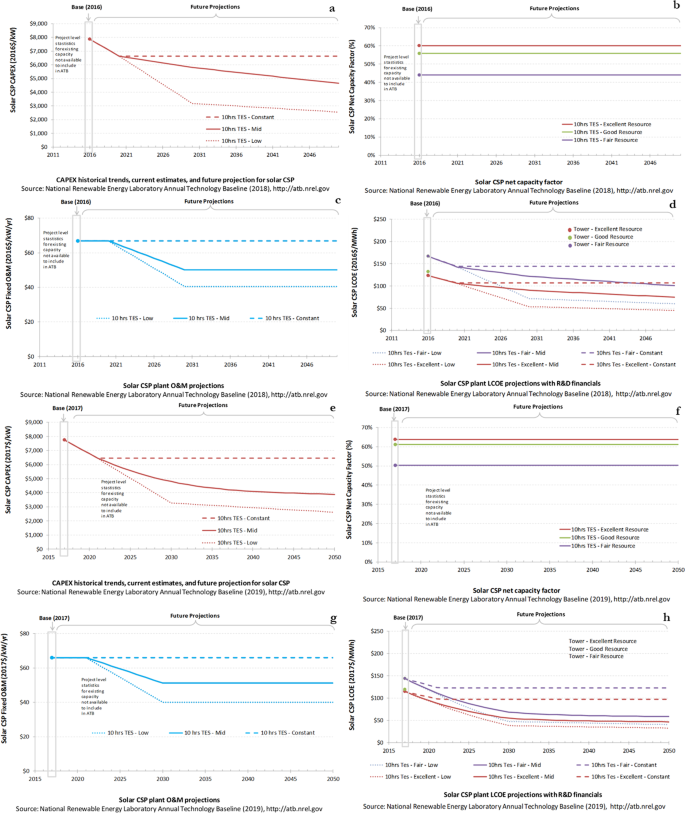 Techno Economic Performances Of Future Concentrating Solar Power Plants In Australia Humanities And Social Sciences Communications