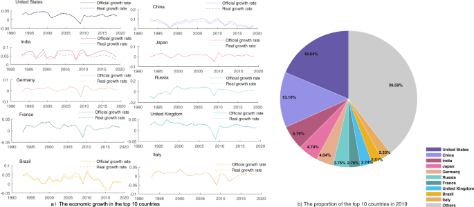 Fig. 2: Top ten countries’ real GDP growth and real GDP.