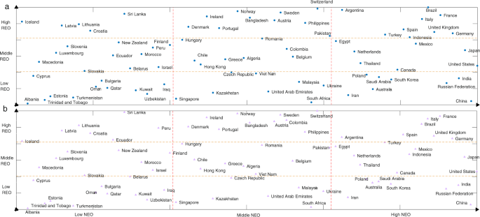 Fig. 3: 9 classifications of 77 low-carbon economies in terms of the average neo and reo during 2002–2019.