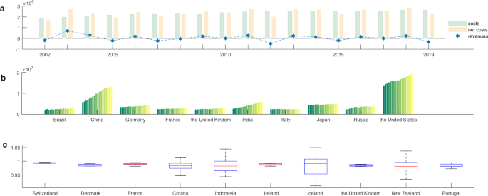 Fig. 4: Changes in the low-carbon economies from 2002 to 2019.