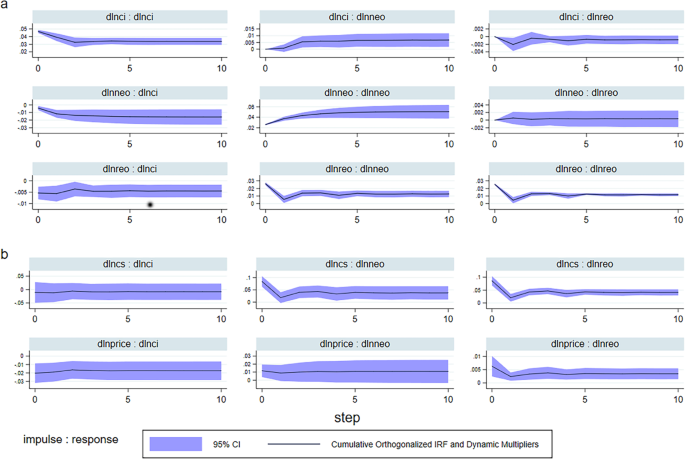 Fig. 5: Global cumulative generalised impulse responses based on orthogonalization and dynamic multipliers.
