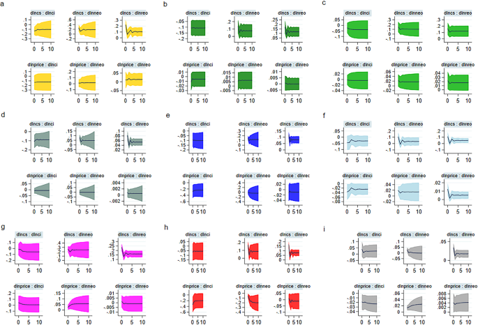 Fig. 6: Dynamic multipliers of CO2 absorbed through net primary production and carbon shadow price in 9 groups.
