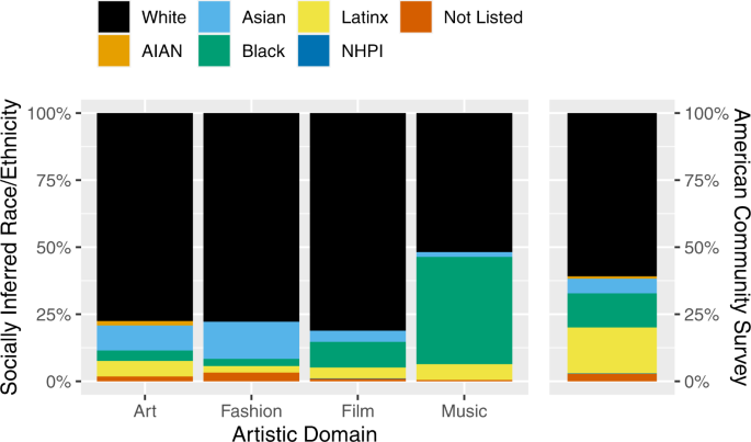 Racial and ethnic differences in perception of provider cultural