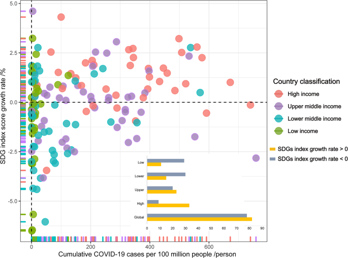 Fig. 2: The relationship between the confirmed COVID-19 infection rate (cumulative cases per 100 million people in 2020) and SDG index score growth rate (2020 compared to 2019) globally.