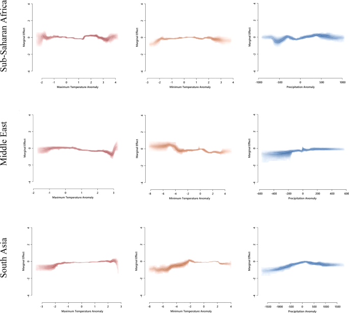 Fig. 2: The marginal effect plots of climate variation conditions in Sub-Saharan Africa, the Middle East, and South Asia.