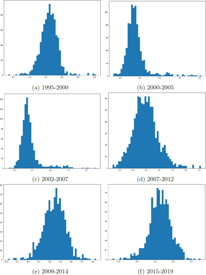 Fig. 3: Histogram of the Sharpe ratio difference between unconstrained and constrained portfolios for 5-year samples.