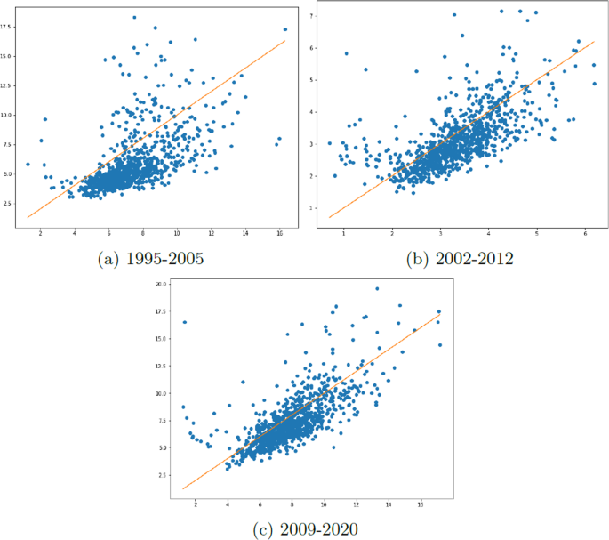 Fig. 4: End value of one dollar after 10 years for multiple samples.